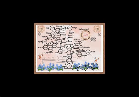 Arbol Genealogico De Los Profetas Del Islam Aprenda El Islam Y El