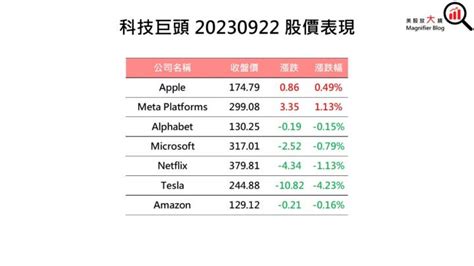 【美股盤後】美國聯準會鷹聲連連 美股三大指數盡墨 20230925