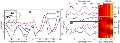 A The Evolution Of Amr In A Permalloy Py Ni Fe Nc For