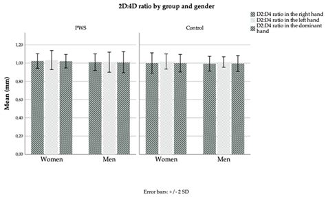 Characteristics Of 2d4d Ratios By Group Pws Participants Vs