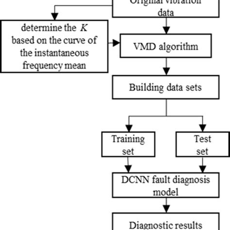 Flow Of Bearing Fault Diagnosis Method Based On IVMD And DCNN