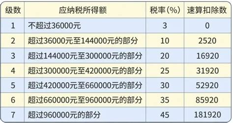 个人所得税税率表2024年完整版 计算器及专项扣除详解 适会说