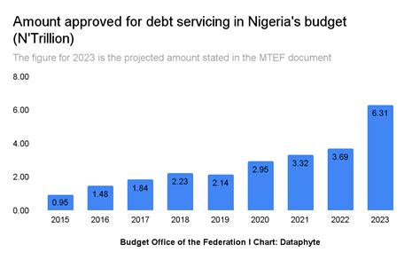 Nigeria To Make N8 46 Trillion In 2023 And Use N6 31 Trillion For Debt