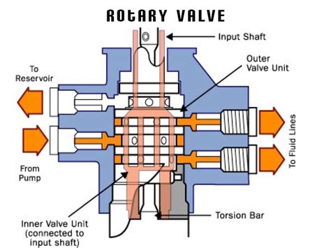 Power Steering Control Valve Diagram