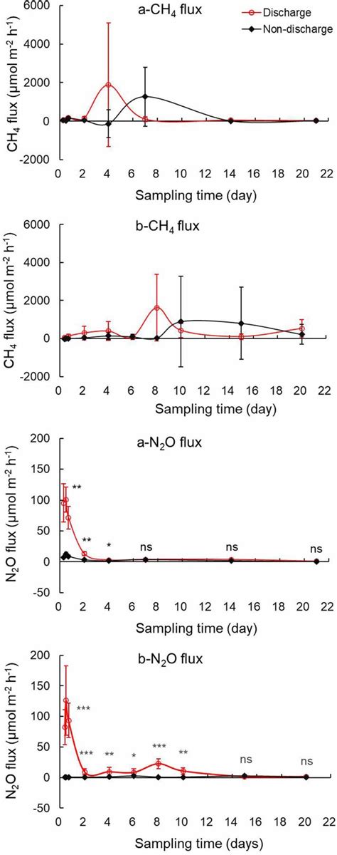 Temporal Variation In Soil Ch And N O Fluxes At The Discharge Site And