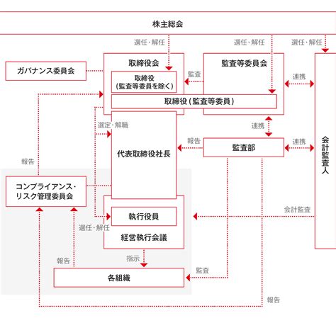 コーポレート・ガバナンス｜株式会社ぐるなび