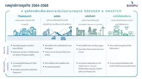 บ้านปูฯ เผยแผนธุรกิจ 5 ปี ขยายการเติบโตสู่พลังงานเพื่อความยั่งยืน Techfeedthai