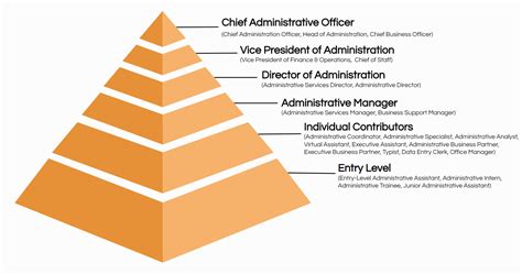 The Top 20 Administrative Job Titles Ongig Blog