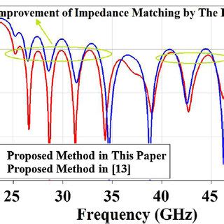 Comparison Of The Reflection Coefficients Between The Proposed And