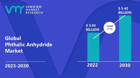 Phthalic Anhydride Market Size Share Scope Trends Forecast