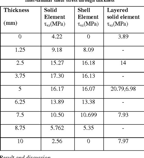 Table 1 From Study Of Inter Laminar Shear Stress Of Composite