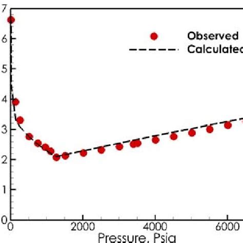 Comparison Between The Observed And Calculated Liquid Viscosity From