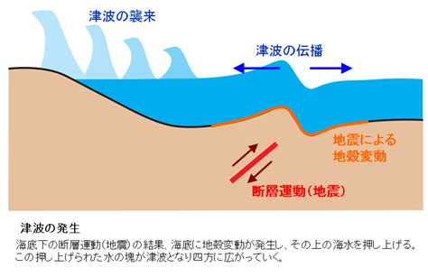 地震の後に津波が来たらどうする？国の対策や避難方法を知っておこう トキワシステム