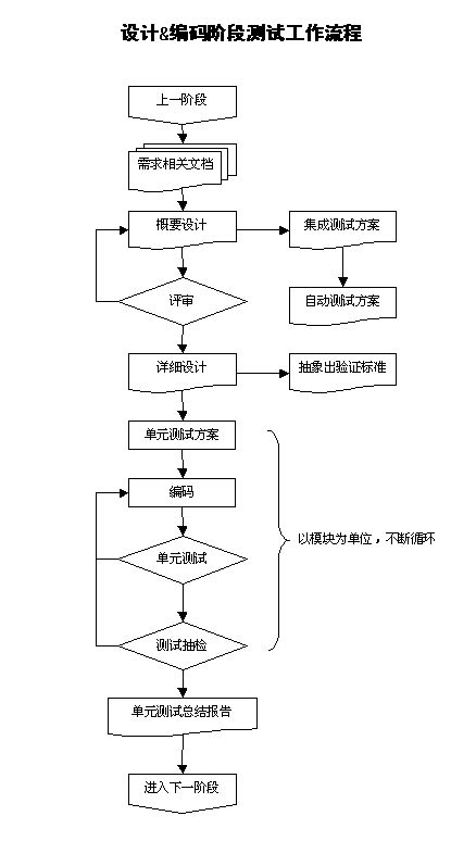 测试工作流程图测试工作开展流程图 Csdn博客