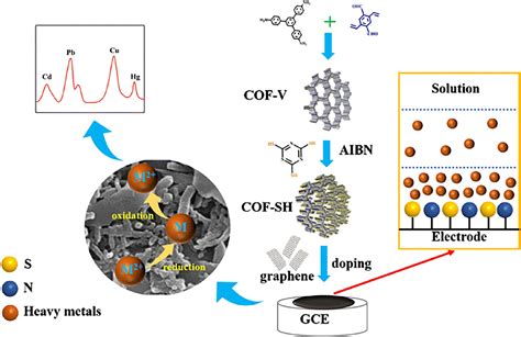 Figure 5 From Recent Advances In And Applications Of Electrochemical