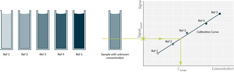 Calibration Curves Creation And Use Anvajo