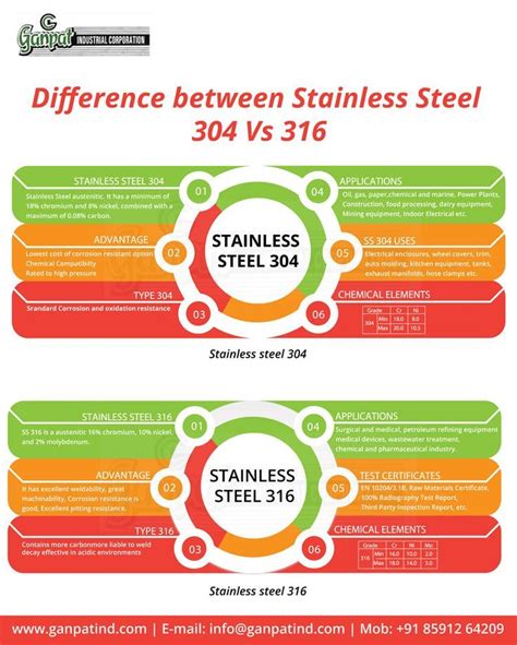 What Are The Difference Between Stainless Steel 304 Vs 316