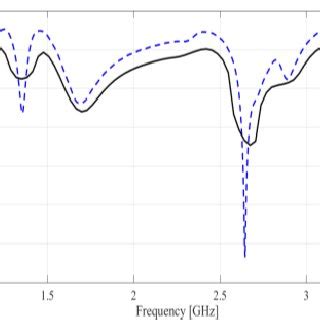 Measured And Simulated Reflection Coefficient S When All The