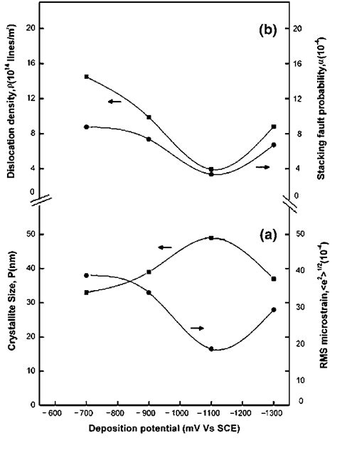 Relation Between A Crystallite Size And Rms Microstrain B