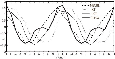 Seasonal Variation Of The Nec Bifurcation Latitude Necbl The