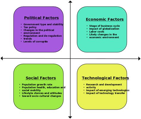 Swot Analysis And Pest Analysis When To Use Them