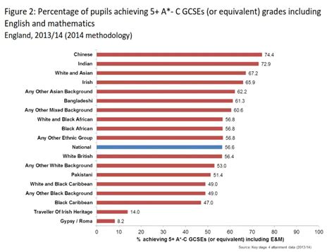 Education Attainment By Race