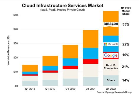 What Made Aws The Leader In The Cloud Industry