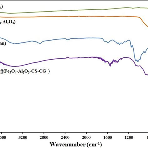 The Ftir Spectrum Of A Fe3o4 B Al2o3 C Chitosan And D