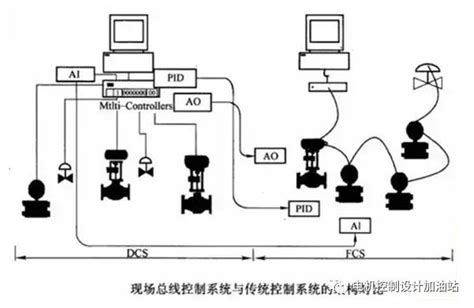 三大工业控制系统fcs与 Plc及dcs对比 工业控制 电子发烧友网