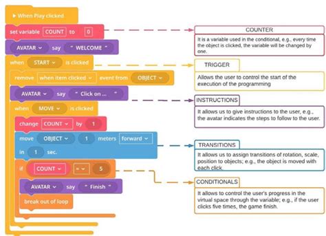 Brief Sequence Of Block Based Programming Used In The Design Of A