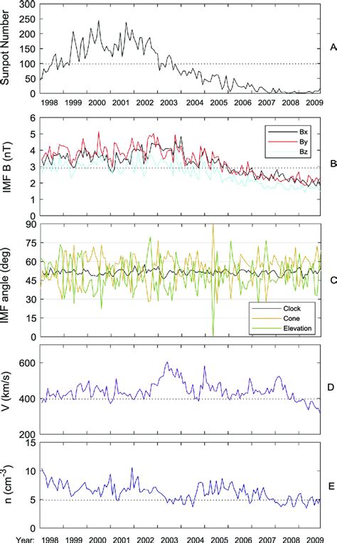 Evolutions Of The Solar Wind And Imf With The Solar Activity From