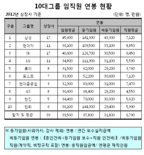 10대그룹 임원 Vs 직원 평균연봉 격차 6배