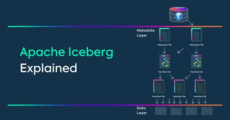 A Guide To Apache Iceberg And Its Key Features Wdata