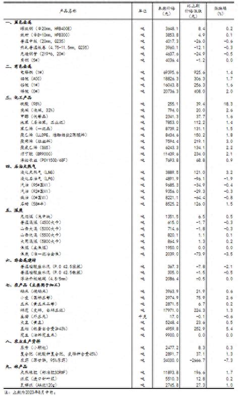 8月下旬流通领域重要生产资料价格：32种上涨 生猪环比下降06市场变动情况