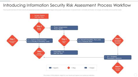 Introducing Process Workflow Effective Information Security Risk