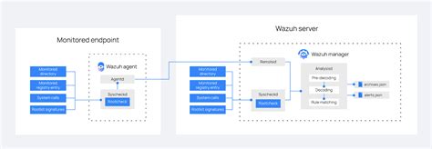 Rootkits Behavior Detection Malware Detection Wazuh Documentation