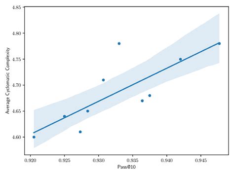 A strong positive correlation (coefficient is 0.7916) between pass@10 ...