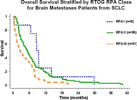 Validation Of The Rtog Recursive Partitioning Analysis Rpa