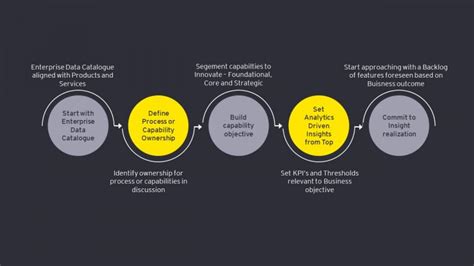 Transformation In Sap S4hana With Powered Sap Btp Accely