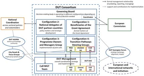 Governance Models Of Horizon Europe Partnerships Era Learn