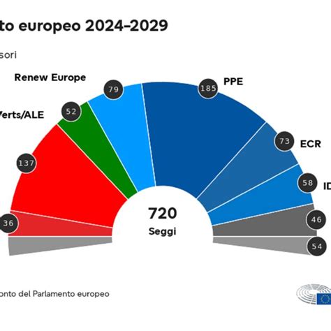 Elezioni Europee Le Prime Tappe Della Decima Legislatura Del Nuovo