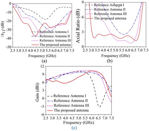 Simulated Reflection Coefficients Ars And Gain Of The Antennas A