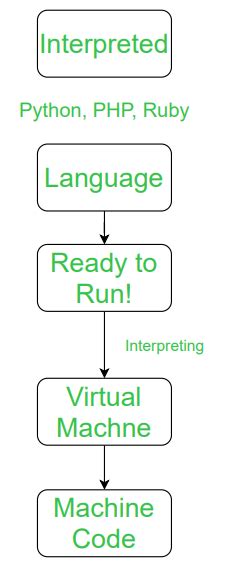 Difference Between Compiled And Interpreted Language Geeksforgeeks