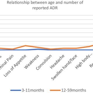 Distribution Of Suspected Adr By Sex The Distribution Of Adrs Appears