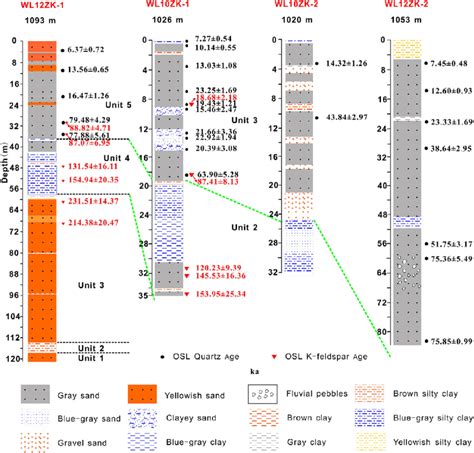 Lithology Correlation Of Four Drill Cores In UBD And OSL Dating Results