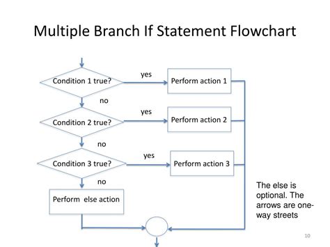 Conditional Flowchart