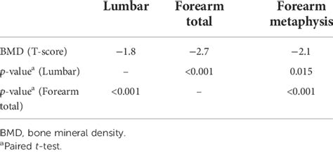 Comparison Between Forearm Bmd And Lumbar Bmd Download Scientific