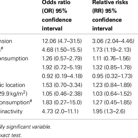 Risk Factors Of Is With Odd Ratios Relative Risks At 95 Ci And