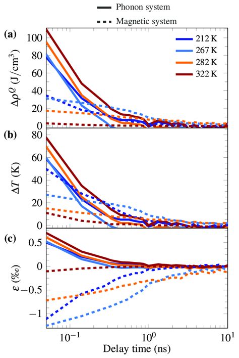 Result Of The Data Analysis By The Ttem For Selected Start