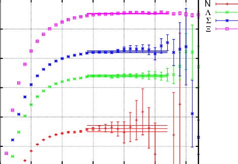 The Effective Mass Of Single Baryon S Correlation Functions With